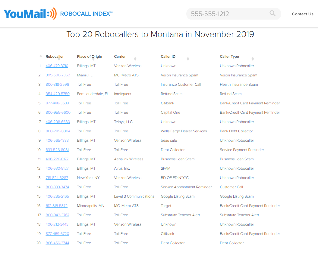 YouMail top 20 Montana robocalls